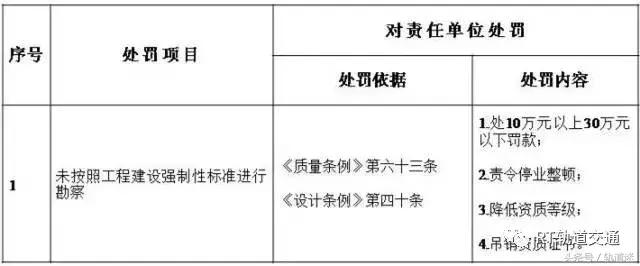 工程質量建設單位負首責，且終身責任制附：五方責任主體處罰細則