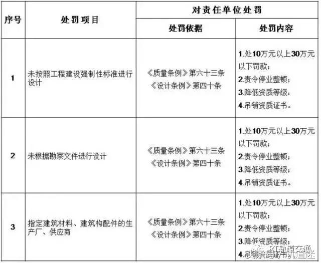 工程質量建設單位負首責，且終身責任制附：五方責任主體處罰細則